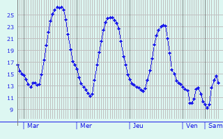 Graphique des tempratures prvues pour Markt Schwaben