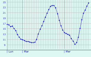 Graphique des tempratures prvues pour Mertert