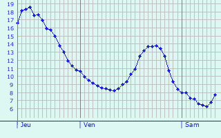 Graphique des tempratures prvues pour Welscheid