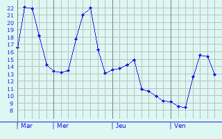 Graphique des tempratures prvues pour Alleur