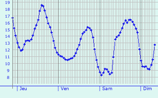 Graphique des tempratures prvues pour Evergem