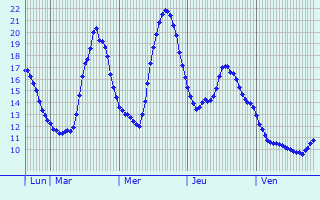 Graphique des tempratures prvues pour Theux