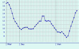 Graphique des tempratures prvues pour Bourdonn