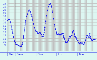Graphique des tempratures prvues pour Saint-Flix-de-Rieutord