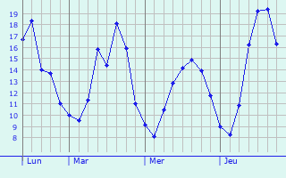 Graphique des tempratures prvues pour Berlaar