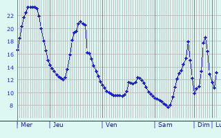 Graphique des tempratures prvues pour Poing