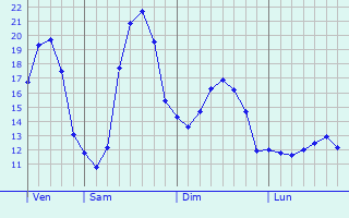 Graphique des tempratures prvues pour Saint-Martin-des-Besaces