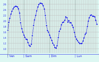 Graphique des tempratures prvues pour Saint-Mdard-de-Presque