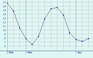 Graphique des tempratures prvues pour Quoeux-Haut-Mainil
