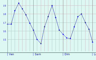Graphique des tempratures prvues pour Almera