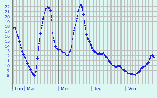 Graphique des tempratures prvues pour Les Magny