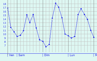 Graphique des tempratures prvues pour Saint-Lger-de-Balson
