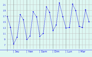 Graphique des tempratures prvues pour Jouhe