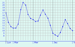 Graphique des tempratures prvues pour Champignelles