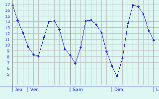 Graphique des tempratures prvues pour Ahn