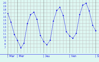 Graphique des tempratures prvues pour Brou