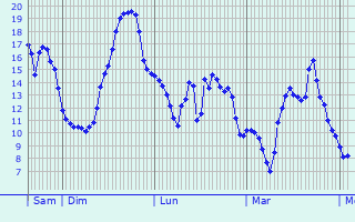Graphique des tempratures prvues pour Saint-Germain-le-Chtelet
