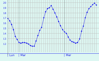 Graphique des tempratures prvues pour Mont-de-l