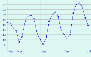 Graphique des tempratures prvues pour Lupsault