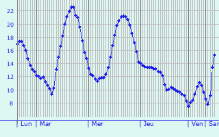 Graphique des tempratures prvues pour Luxeuil-les-Bains