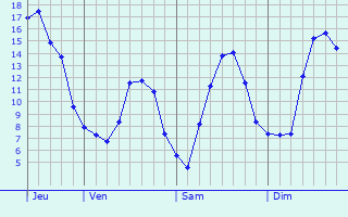 Graphique des tempratures prvues pour Eselborn