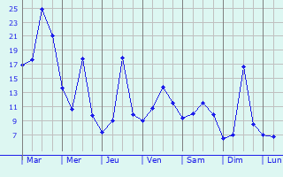 Graphique des tempratures prvues pour Pilar