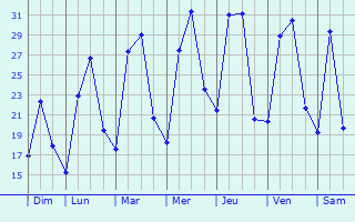 Graphique des tempratures prvues pour Piskent