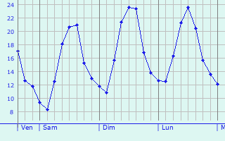 Graphique des tempratures prvues pour Umka