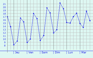 Graphique des tempratures prvues pour Hendecourt-ls-Cagnicourt