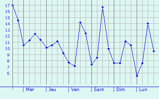 Graphique des tempratures prvues pour Cerre-ls-Noroy