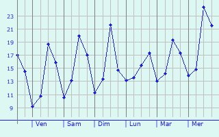 Graphique des tempratures prvues pour Veuxhaulles-sur-Aube
