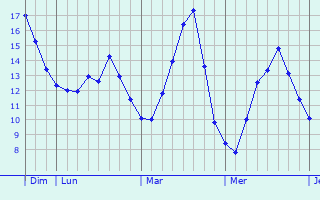 Graphique des tempratures prvues pour Merchtem