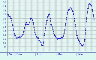 Graphique des tempratures prvues pour Saint-Aubin-du-Perron