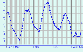 Graphique des tempratures prvues pour Cessires