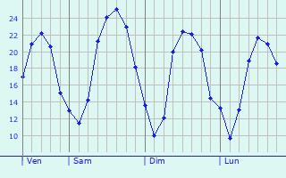 Graphique des tempratures prvues pour Saint-Pourain-sur-Sioule