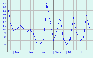 Graphique des tempratures prvues pour Vevy