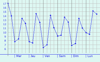 Graphique des tempratures prvues pour Dou-la-Fontaine