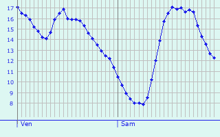 Graphique des tempratures prvues pour Sande