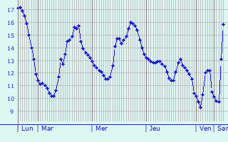 Graphique des tempratures prvues pour Trappes