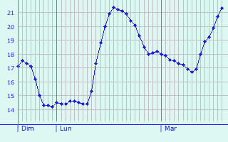 Graphique des tempratures prvues pour Le Tignet