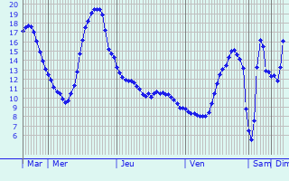 Graphique des tempratures prvues pour Leyrieu