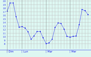 Graphique des tempratures prvues pour Mireval-Lauragais
