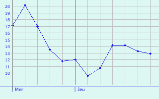 Graphique des tempratures prvues pour Alveringem
