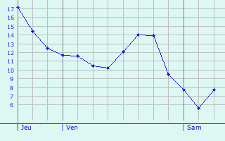 Graphique des tempratures prvues pour Hamme