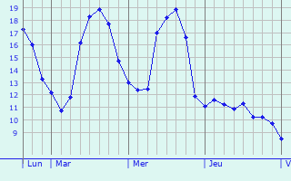 Graphique des tempratures prvues pour Villers-au-Bois
