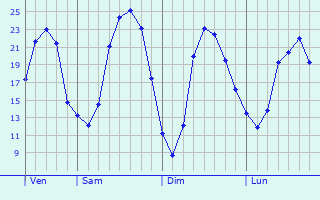 Graphique des tempratures prvues pour Luzillat
