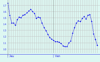 Graphique des tempratures prvues pour Gougenheim