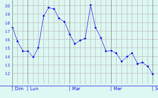 Graphique des tempratures prvues pour La Valette-du-Var
