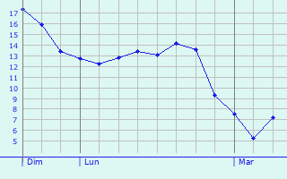 Graphique des tempratures prvues pour Dieue-sur-Meuse
