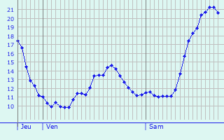 Graphique des tempratures prvues pour Weiz